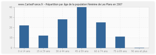 Répartition par âge de la population féminine de Les Plans en 2007
